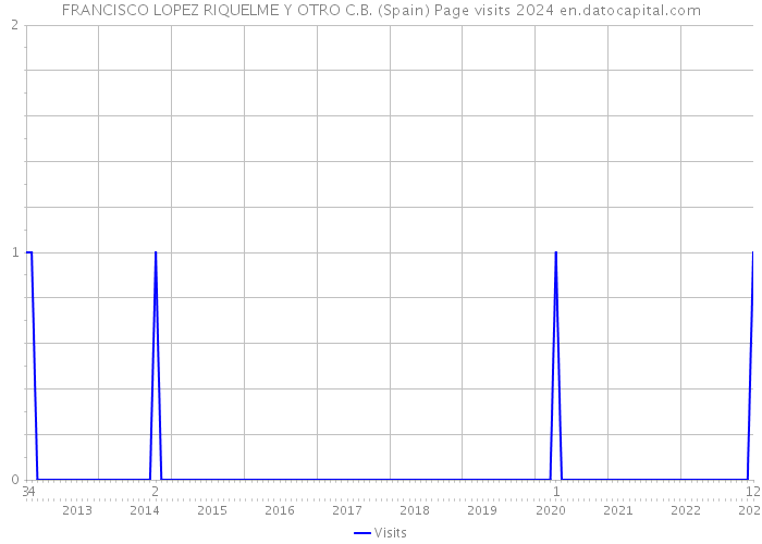 FRANCISCO LOPEZ RIQUELME Y OTRO C.B. (Spain) Page visits 2024 