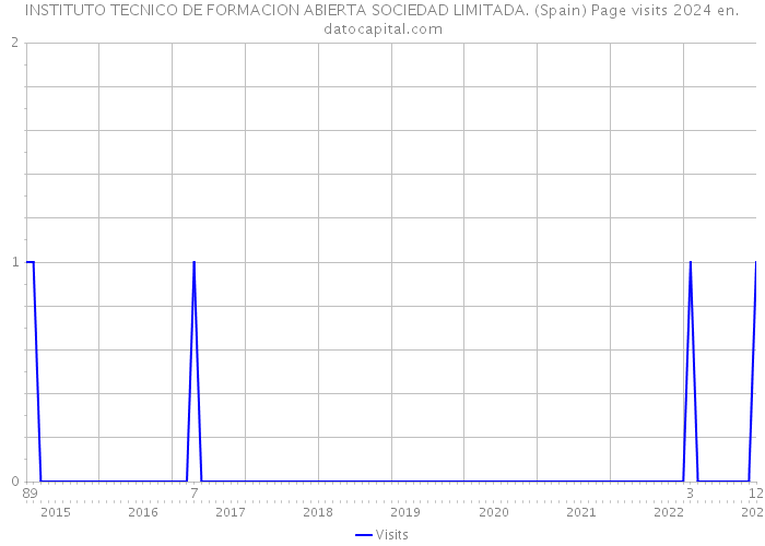 INSTITUTO TECNICO DE FORMACION ABIERTA SOCIEDAD LIMITADA. (Spain) Page visits 2024 
