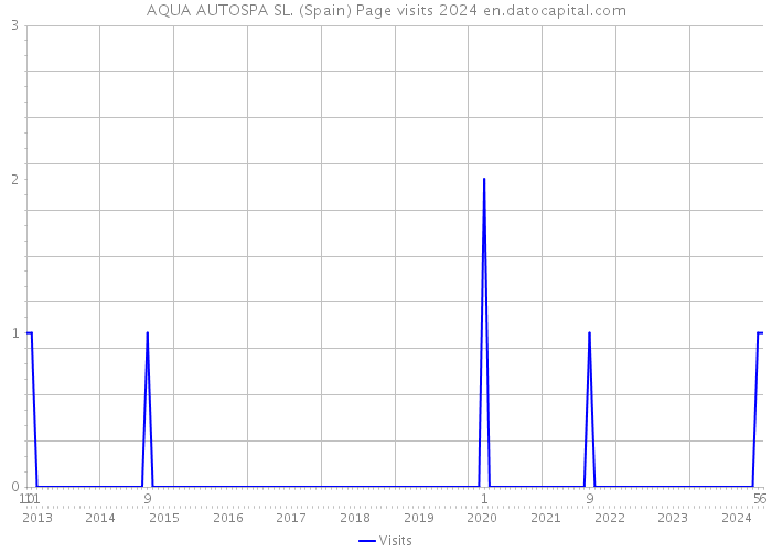 AQUA AUTOSPA SL. (Spain) Page visits 2024 