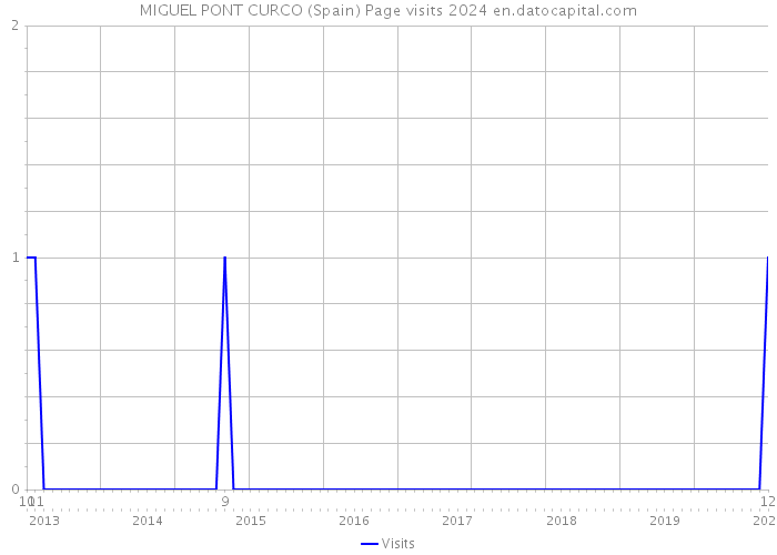 MIGUEL PONT CURCO (Spain) Page visits 2024 