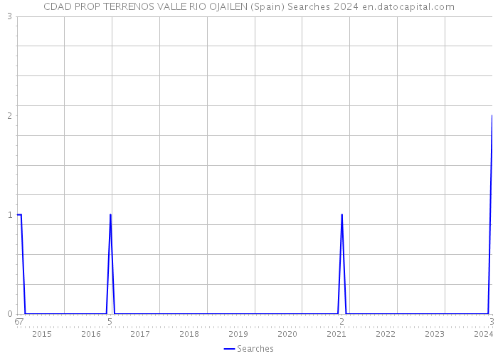 CDAD PROP TERRENOS VALLE RIO OJAILEN (Spain) Searches 2024 