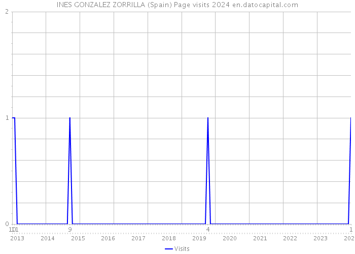 INES GONZALEZ ZORRILLA (Spain) Page visits 2024 
