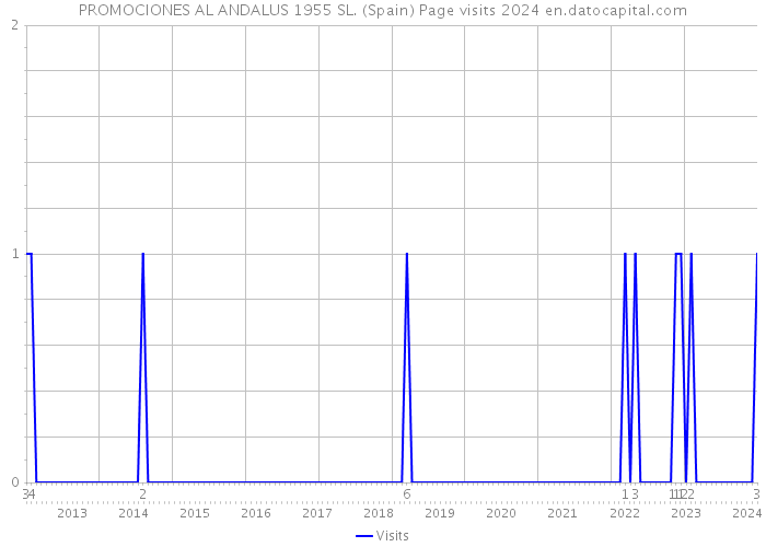 PROMOCIONES AL ANDALUS 1955 SL. (Spain) Page visits 2024 