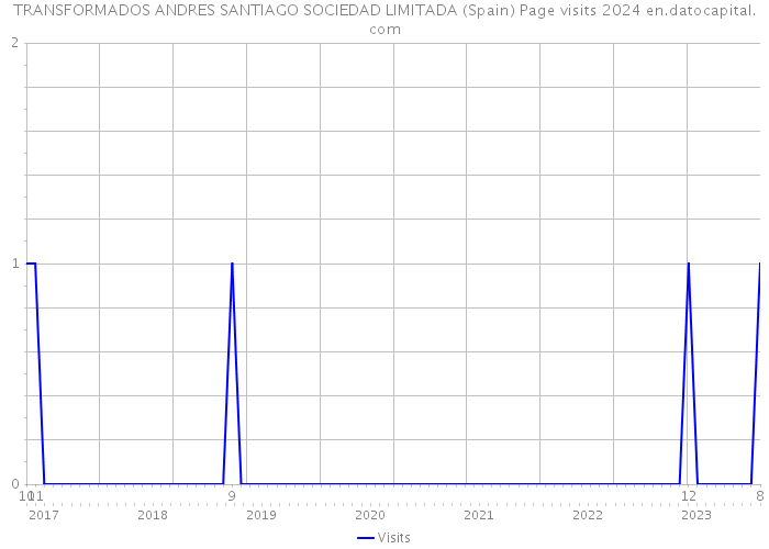 TRANSFORMADOS ANDRES SANTIAGO SOCIEDAD LIMITADA (Spain) Page visits 2024 