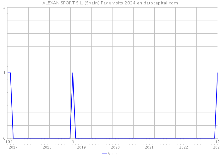 ALEXAN SPORT S.L. (Spain) Page visits 2024 