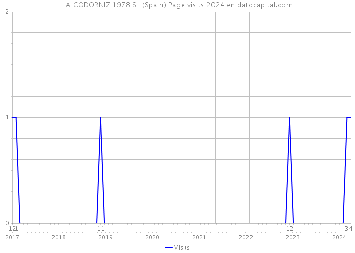 LA CODORNIZ 1978 SL (Spain) Page visits 2024 
