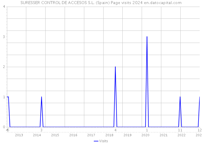 SURESSER CONTROL DE ACCESOS S.L. (Spain) Page visits 2024 