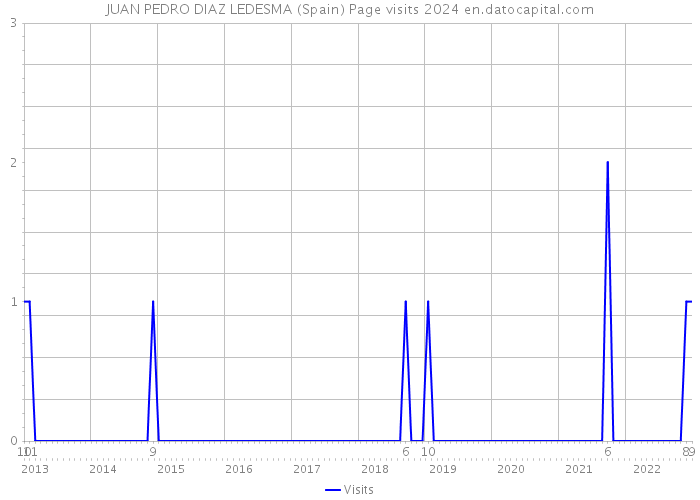 JUAN PEDRO DIAZ LEDESMA (Spain) Page visits 2024 