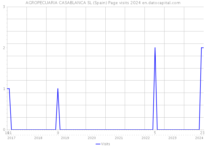 AGROPECUARIA CASABLANCA SL (Spain) Page visits 2024 