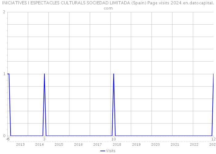 INICIATIVES I ESPECTACLES CULTURALS SOCIEDAD LIMITADA (Spain) Page visits 2024 