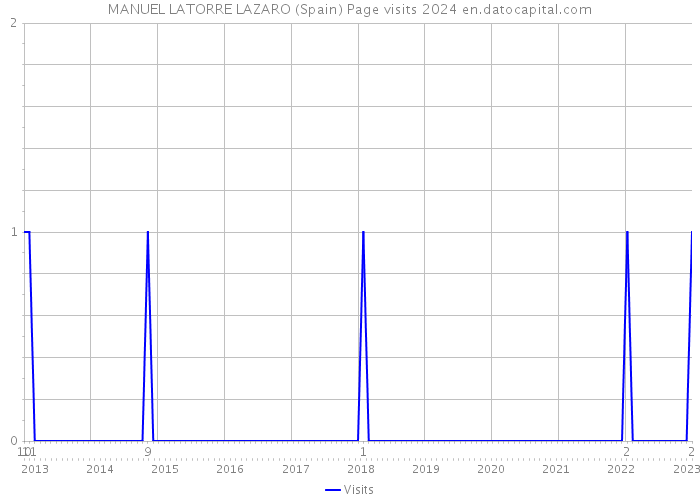 MANUEL LATORRE LAZARO (Spain) Page visits 2024 