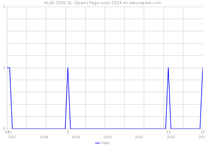 ALSA 2006 SL. (Spain) Page visits 2024 