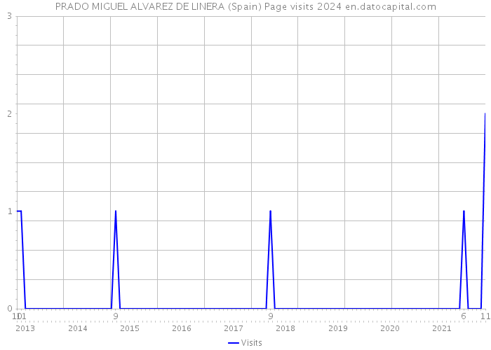PRADO MIGUEL ALVAREZ DE LINERA (Spain) Page visits 2024 