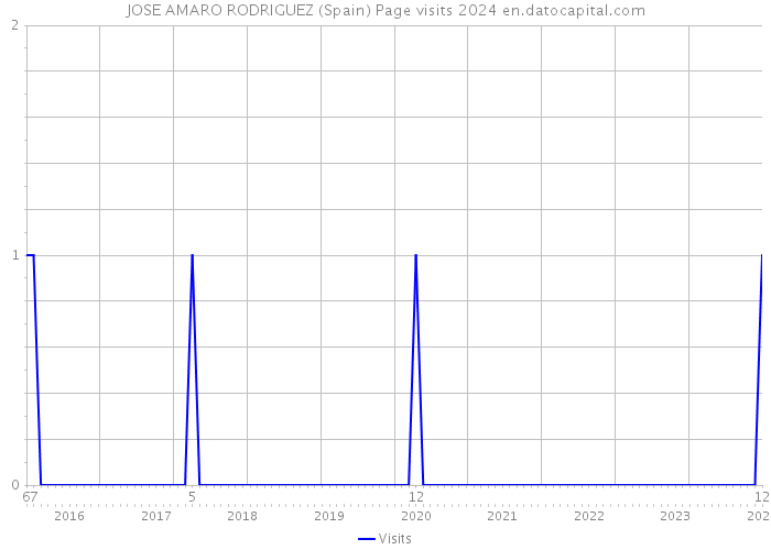 JOSE AMARO RODRIGUEZ (Spain) Page visits 2024 
