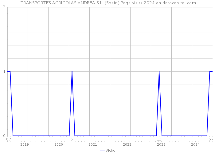  TRANSPORTES AGRICOLAS ANDREA S.L. (Spain) Page visits 2024 