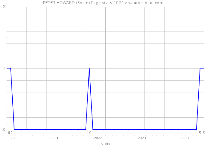 PETER HOWARD (Spain) Page visits 2024 