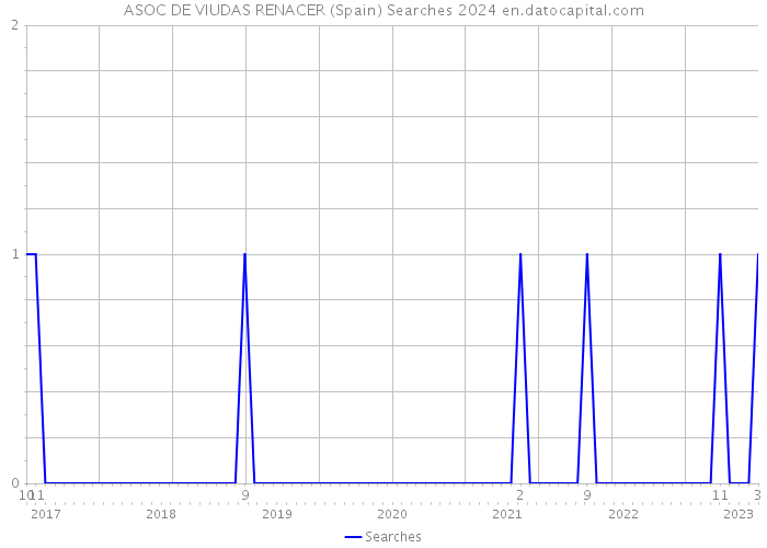 ASOC DE VIUDAS RENACER (Spain) Searches 2024 