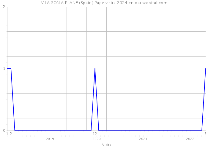 VILA SONIA PLANE (Spain) Page visits 2024 