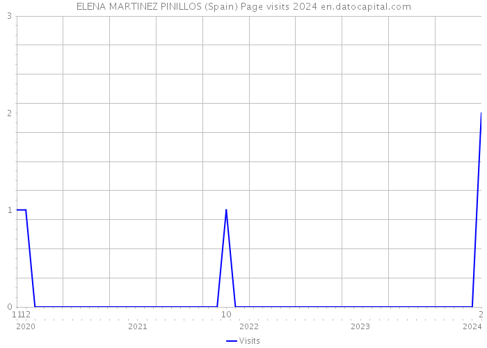 ELENA MARTINEZ PINILLOS (Spain) Page visits 2024 