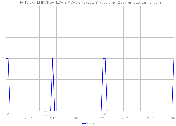 FINANCIERA EMPORDANESA SIMCAV S.A. (Spain) Page visits 2024 