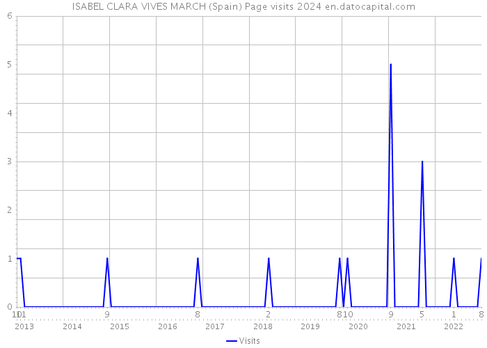 ISABEL CLARA VIVES MARCH (Spain) Page visits 2024 