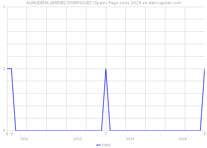 ALMUDENA JIMENEZ DOMINGUEZ (Spain) Page visits 2024 