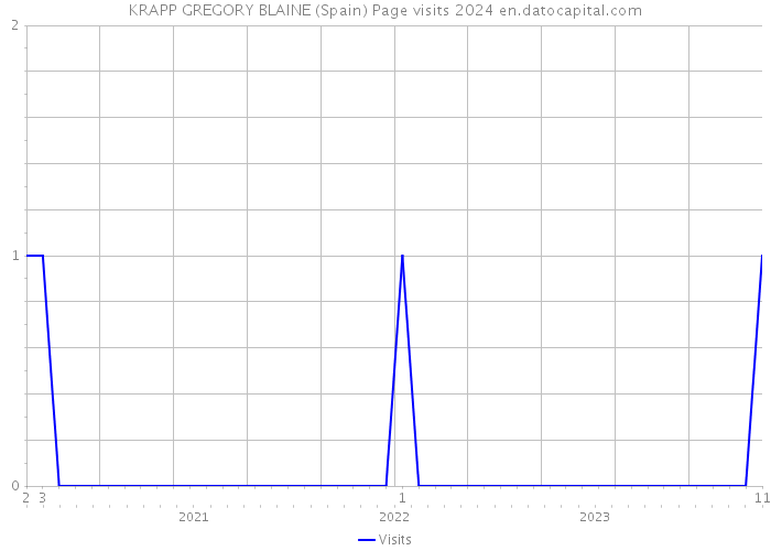 KRAPP GREGORY BLAINE (Spain) Page visits 2024 
