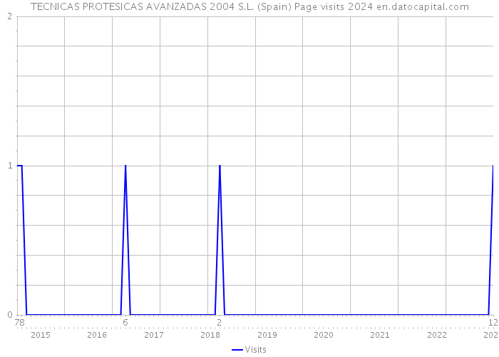 TECNICAS PROTESICAS AVANZADAS 2004 S.L. (Spain) Page visits 2024 