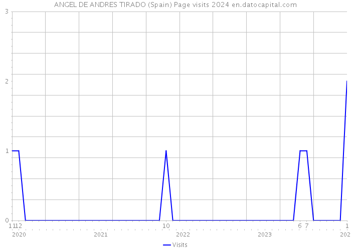 ANGEL DE ANDRES TIRADO (Spain) Page visits 2024 