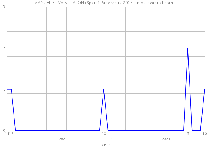 MANUEL SILVA VILLALON (Spain) Page visits 2024 