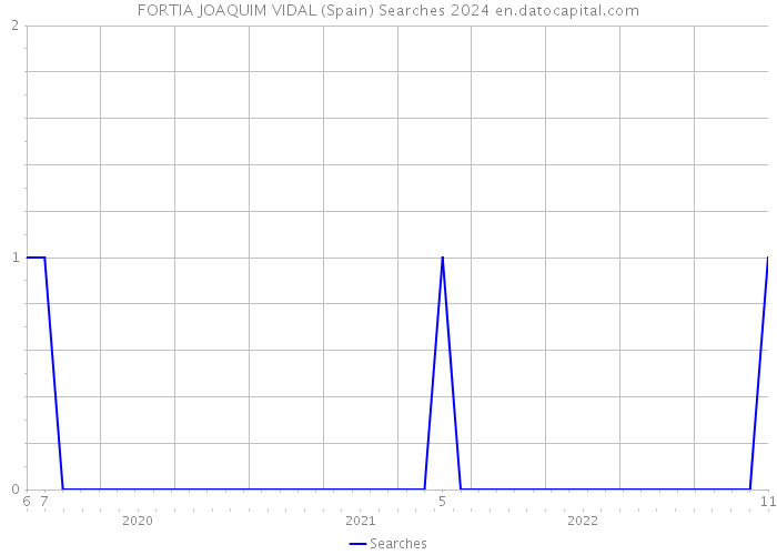 FORTIA JOAQUIM VIDAL (Spain) Searches 2024 