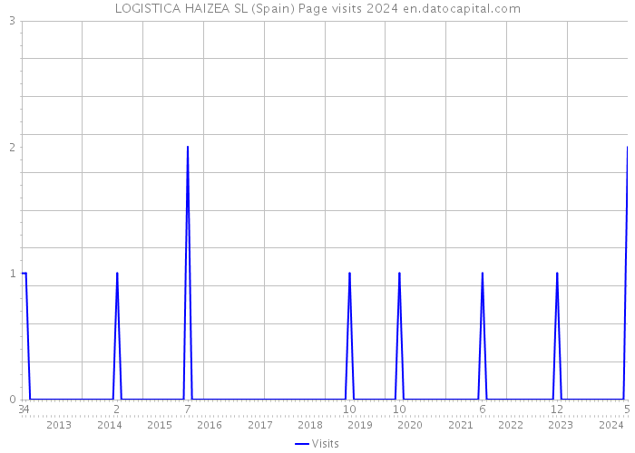 LOGISTICA HAIZEA SL (Spain) Page visits 2024 