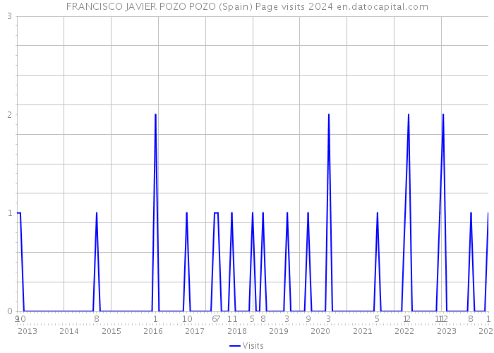 FRANCISCO JAVIER POZO POZO (Spain) Page visits 2024 