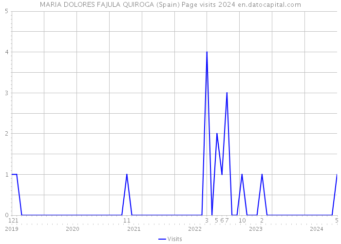 MARIA DOLORES FAJULA QUIROGA (Spain) Page visits 2024 