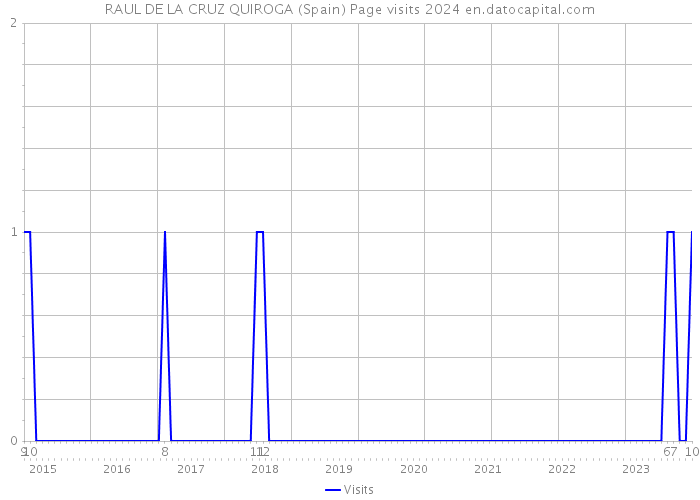 RAUL DE LA CRUZ QUIROGA (Spain) Page visits 2024 
