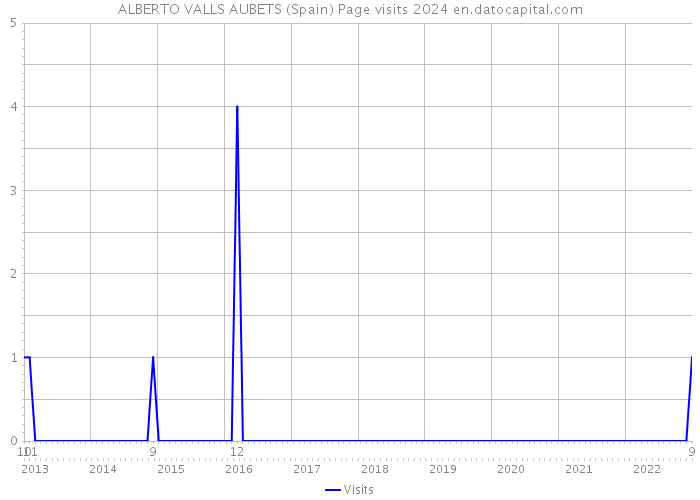 ALBERTO VALLS AUBETS (Spain) Page visits 2024 