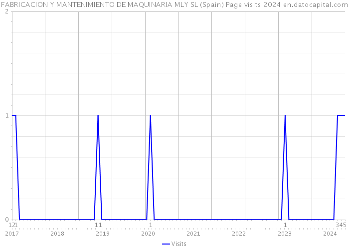 FABRICACION Y MANTENIMIENTO DE MAQUINARIA MLY SL (Spain) Page visits 2024 