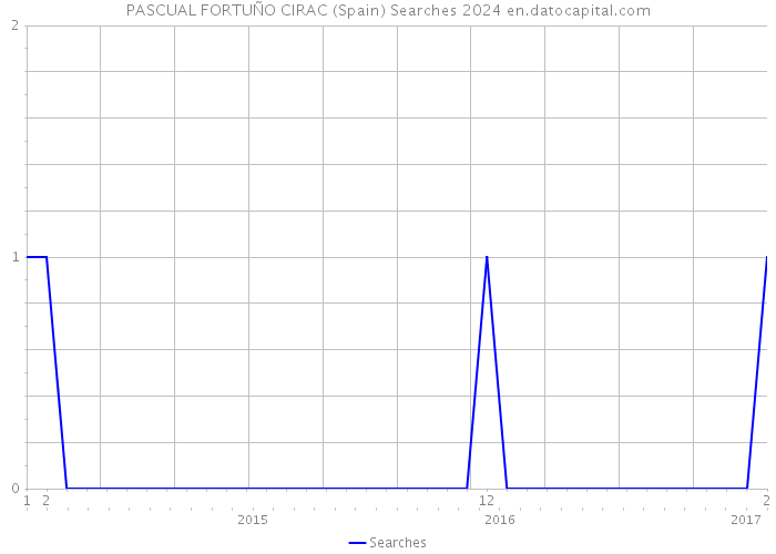 PASCUAL FORTUÑO CIRAC (Spain) Searches 2024 