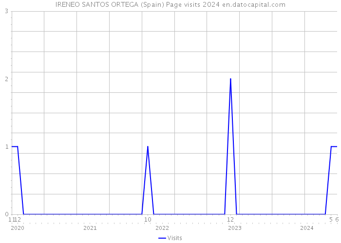 IRENEO SANTOS ORTEGA (Spain) Page visits 2024 