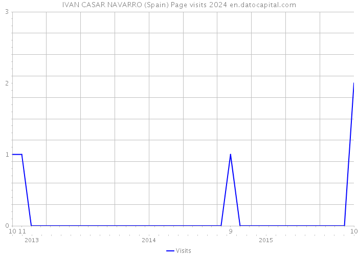 IVAN CASAR NAVARRO (Spain) Page visits 2024 