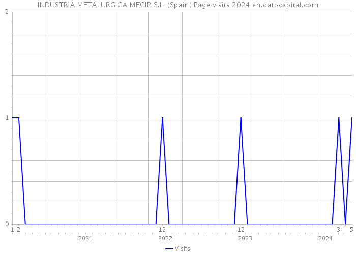 INDUSTRIA METALURGICA MECIR S.L. (Spain) Page visits 2024 