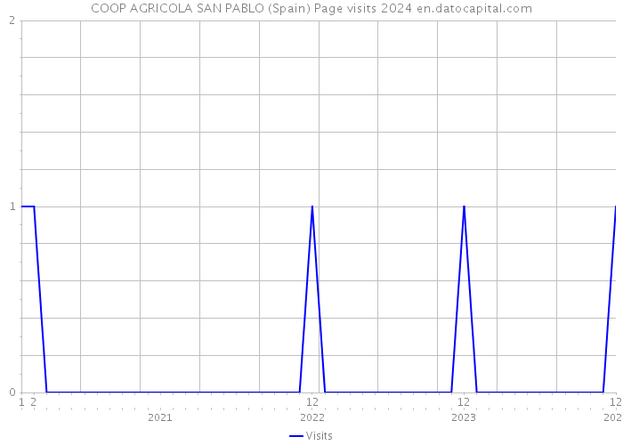 COOP AGRICOLA SAN PABLO (Spain) Page visits 2024 