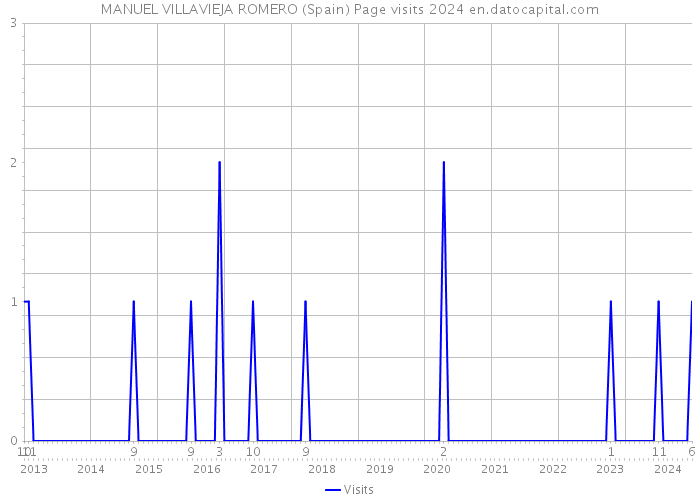 MANUEL VILLAVIEJA ROMERO (Spain) Page visits 2024 