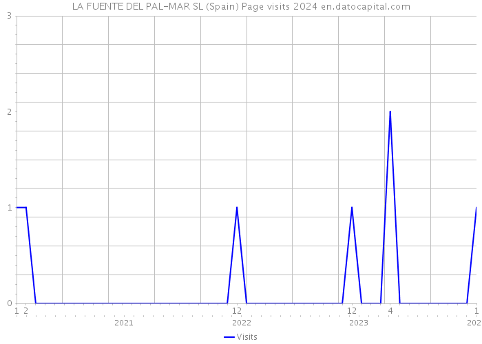 LA FUENTE DEL PAL-MAR SL (Spain) Page visits 2024 