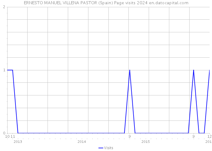 ERNESTO MANUEL VILLENA PASTOR (Spain) Page visits 2024 