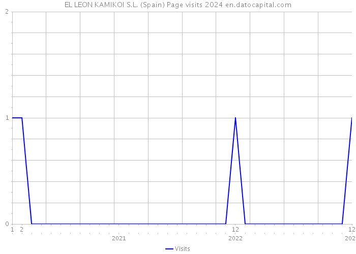 EL LEON KAMIKOI S.L. (Spain) Page visits 2024 