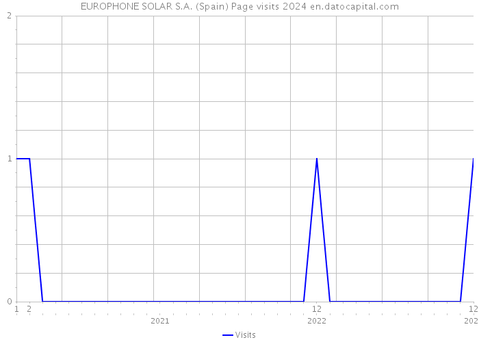 EUROPHONE SOLAR S.A. (Spain) Page visits 2024 