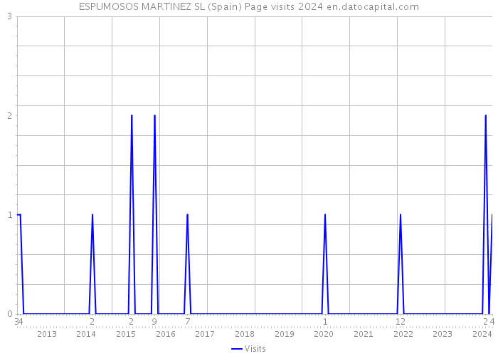 ESPUMOSOS MARTINEZ SL (Spain) Page visits 2024 