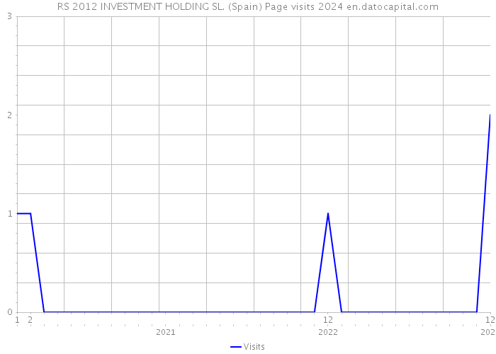 RS 2012 INVESTMENT HOLDING SL. (Spain) Page visits 2024 