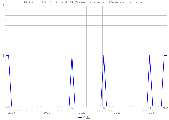 LIA ASESORAMIENTO FISCAL SL (Spain) Page visits 2024 